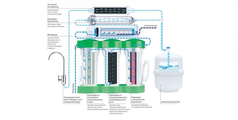 Фільтр для питної води Ecosoft P’URE BALANCE